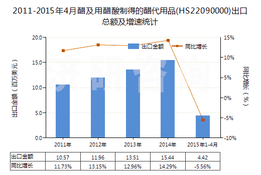 2011-2015年4月醋及用醋酸制得的醋代用品(HS22090000)出口總額及增速統(tǒng)計